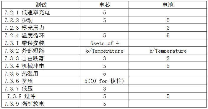 IEC62133表1